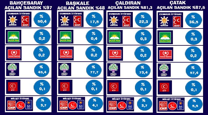 İLÇELERİN OY ORANLARI