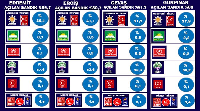 İLÇELERİN OY ORANLARI