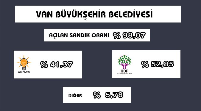 BÜYÜKŞEHİRİ HDP KAZANDI