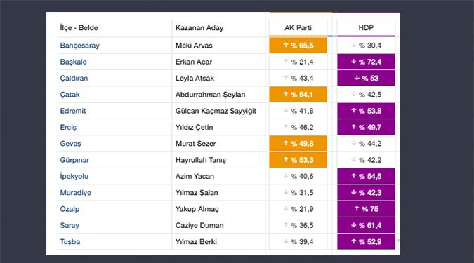 HDP 9, AK PARTİ 4 BELEDİYE KAZANDI