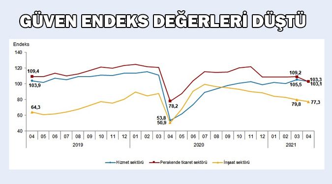 GÜVEN ENDEKSİ DÜŞTÜ