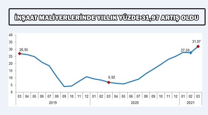 İNŞAAT MALİYETLERİ ARTTI