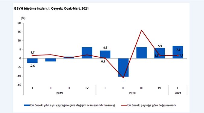 GSYH YÜZDE 7 ARTTI