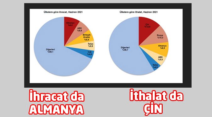 İHRACAT DA İTHALAT DA ARTTI