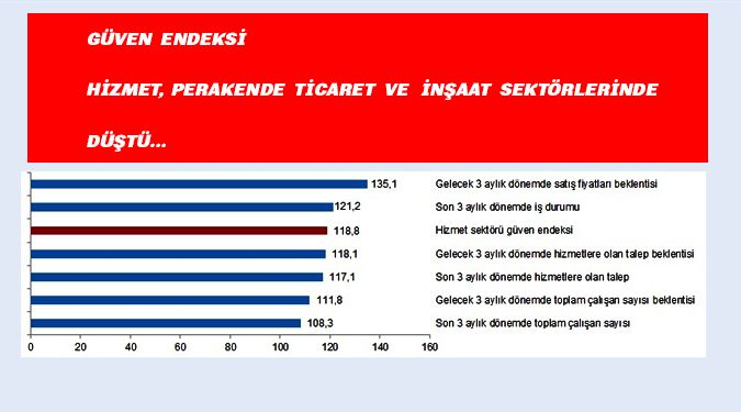 GÜVEN ENDEKSİ DÜŞTÜ