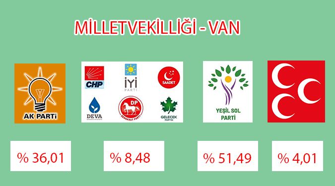 VAN MİLLETVEKİLLİĞİ SONUÇLARI